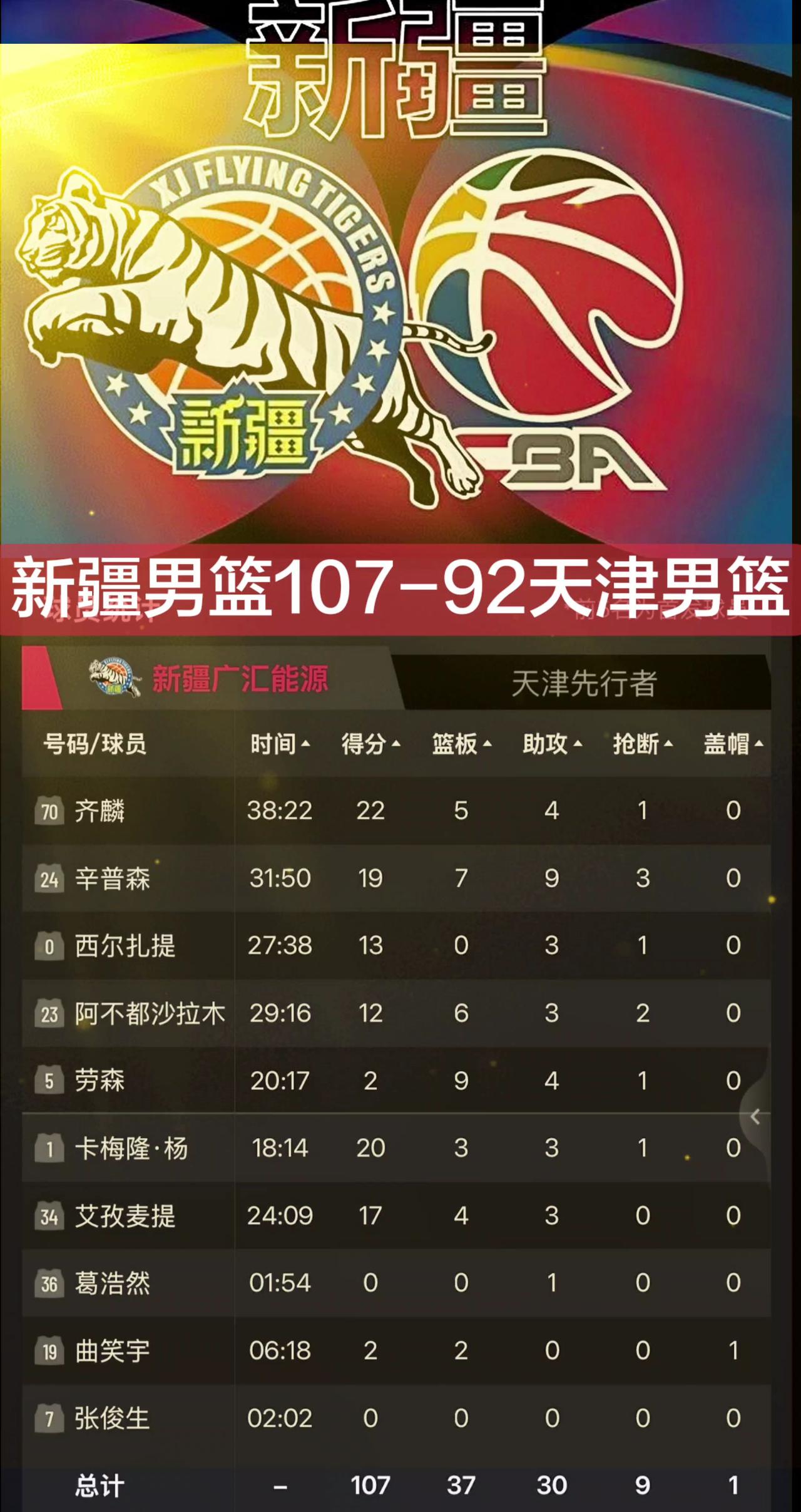 cba 新疆男篮vs天津男篮 新疆男篮战胜天津男篮 新疆广汇能源男篮 新疆男篮大