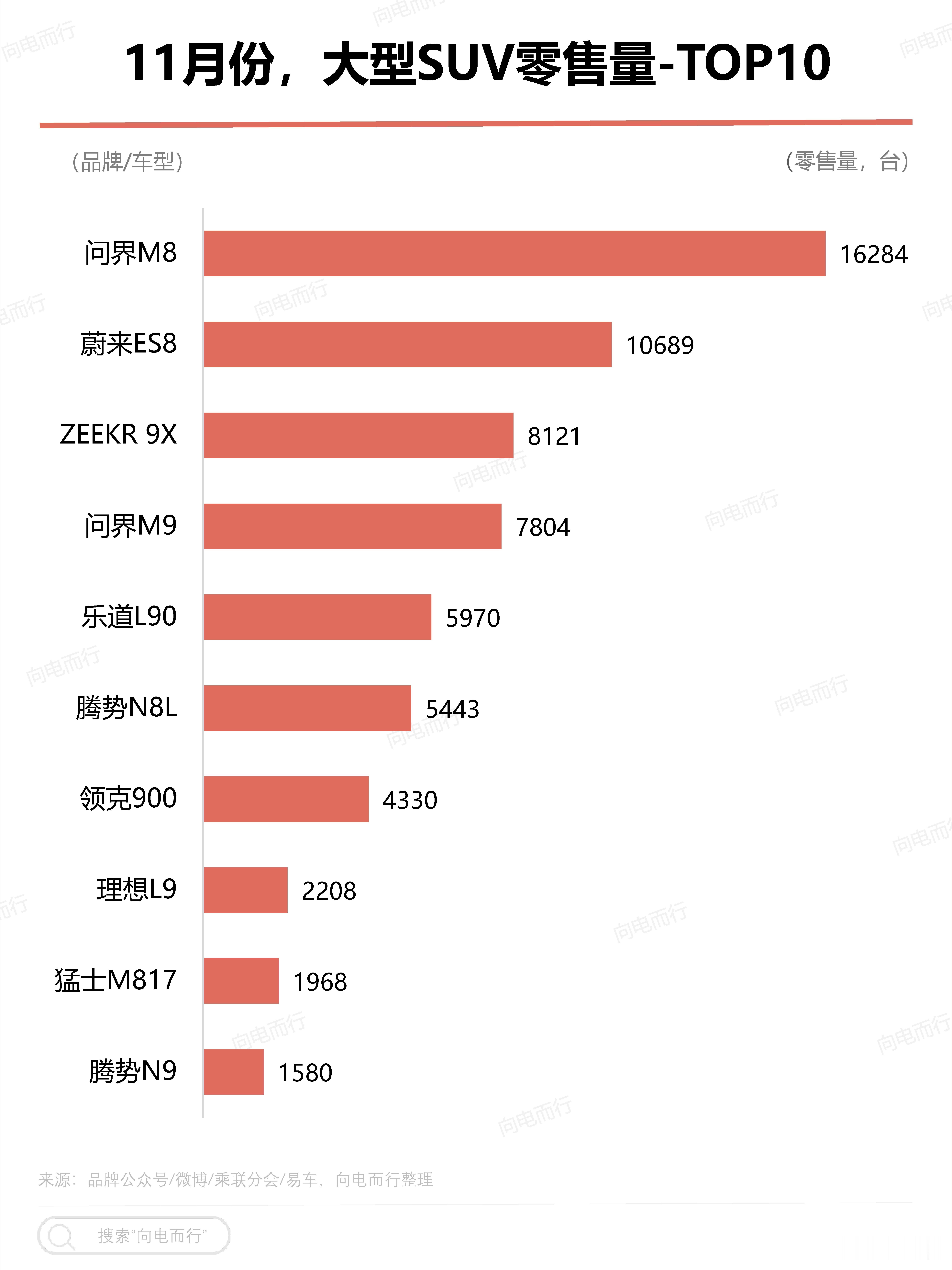 12月数据还没出来，这是11月大型SUV(不分能源形式)TOP10，你们说12月
