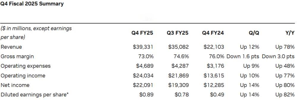 【英伟达Q4财报发布，营收创纪录的393亿美元】
财报显示，四季度，英伟达总营收