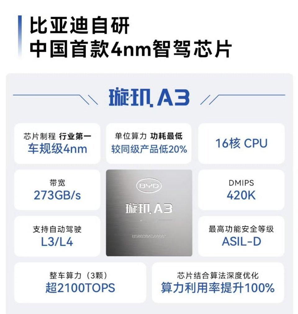 有没有专业人士解读一下比亚迪自研的这款4nm智驾芯片——璇玑A3？ 