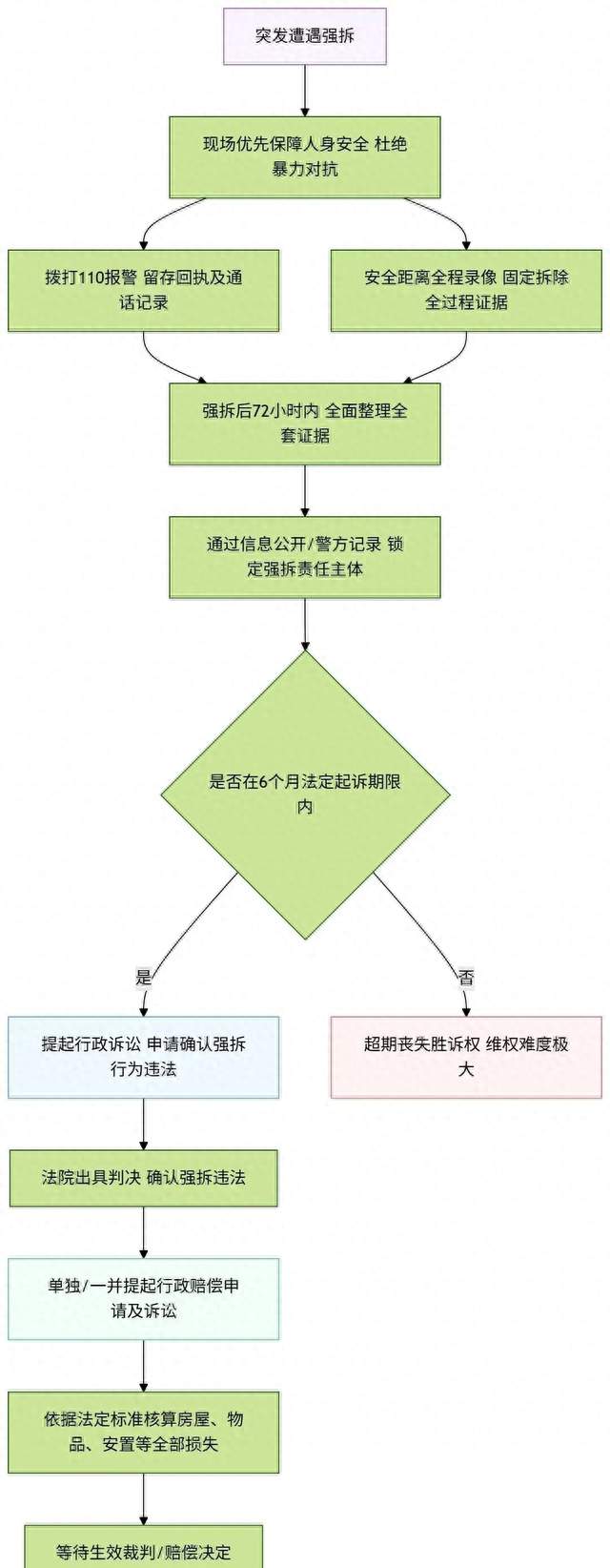 遭遇强拆怎么办：损失认定与赔偿计算指南