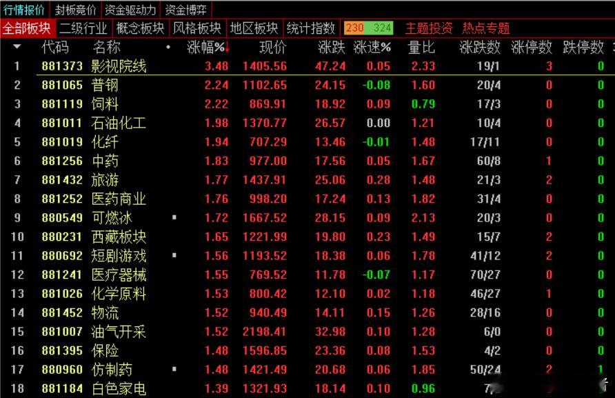 午盘，沪指涨0.52%，深成指跌0.06%，创业板指跌0.71%，北证50指数跌