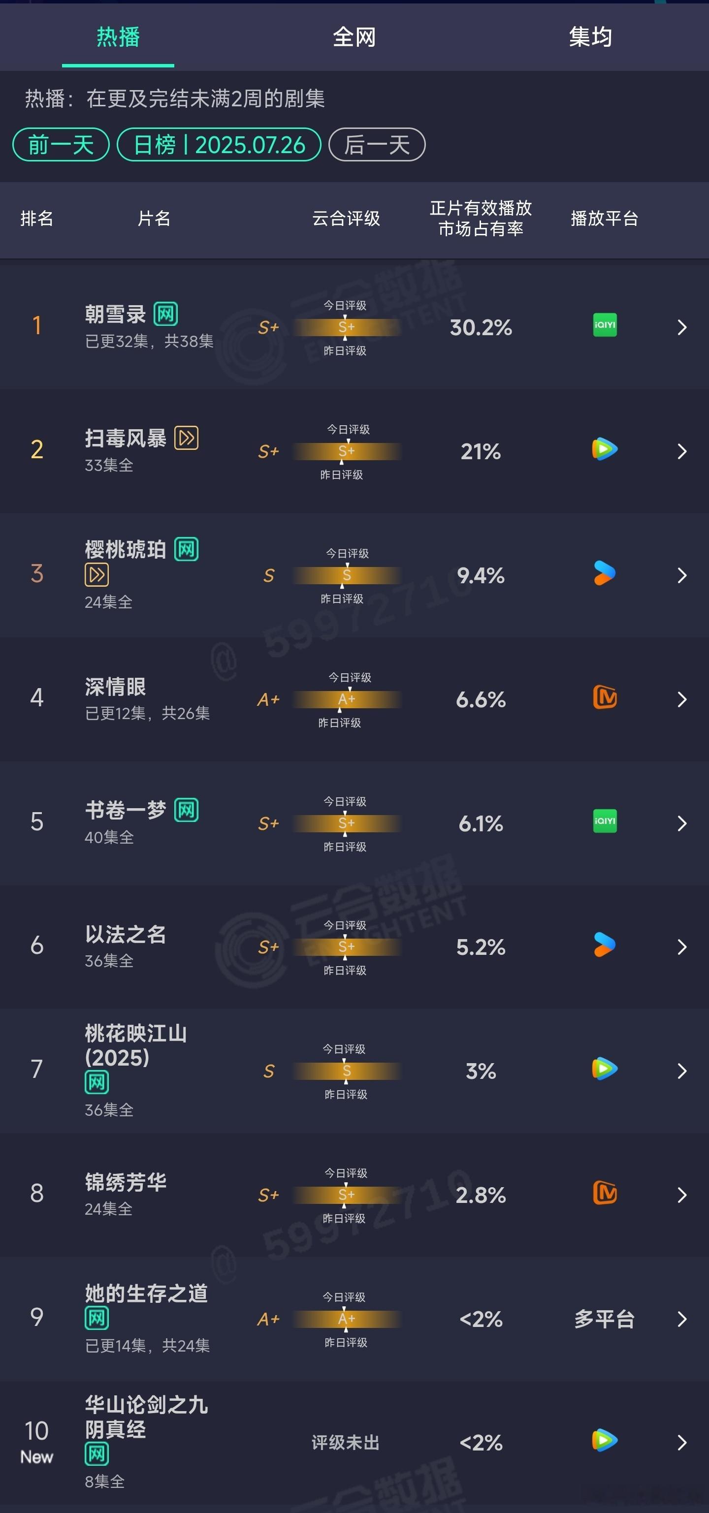 7.26云合：朝雪录30.2%，首破30%扫毒风暴21%华山论剑之九阴真经<2%