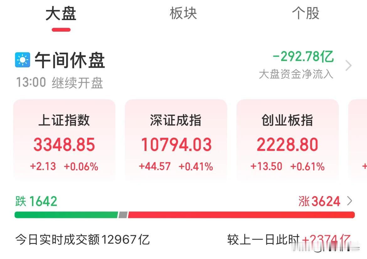 高盛上调沪深300预期！要反着来了？港股跳水，A股冲高回落

盘前媒体有开始发文