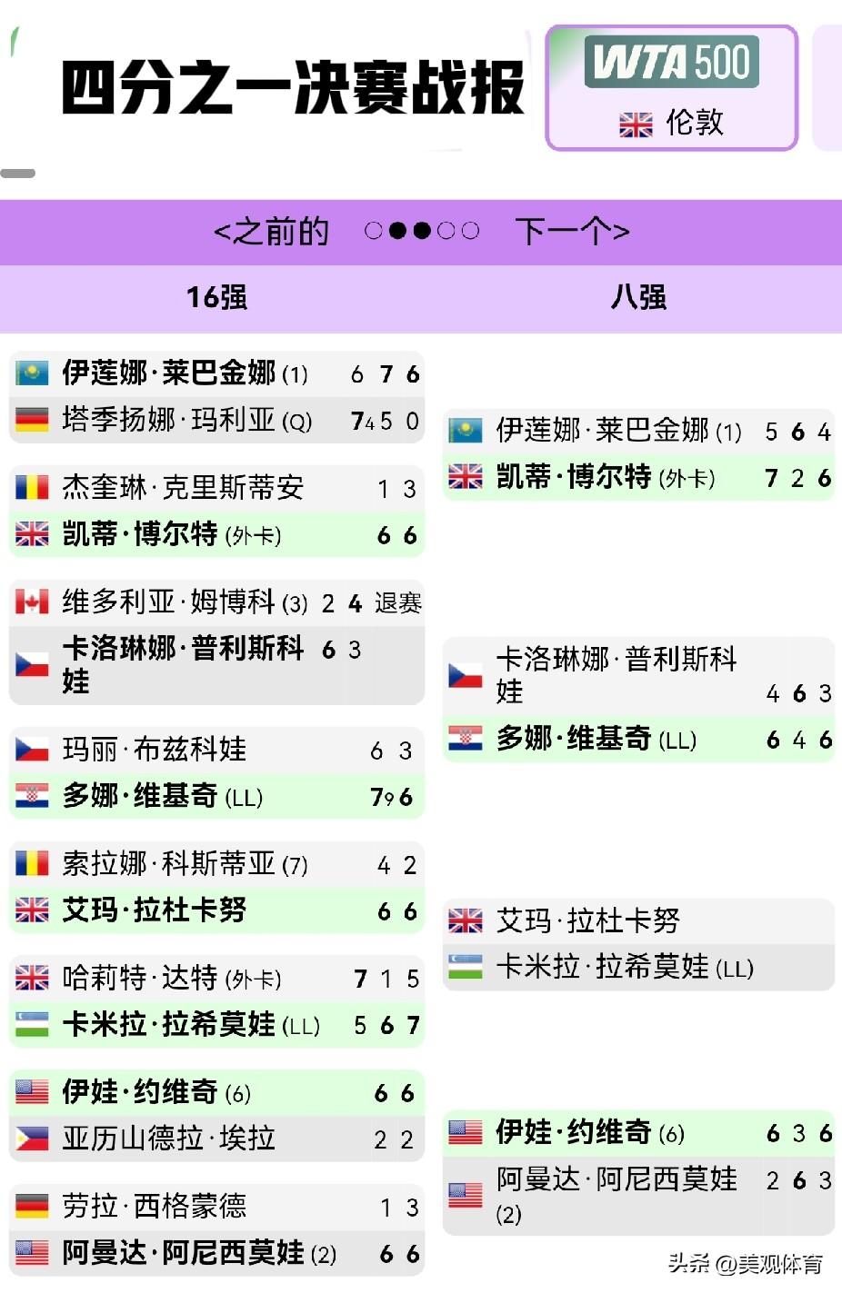 WTA500伦敦站四分之一决赛

四场半决赛中已经有三场打满三盘，而且都有以弱胜