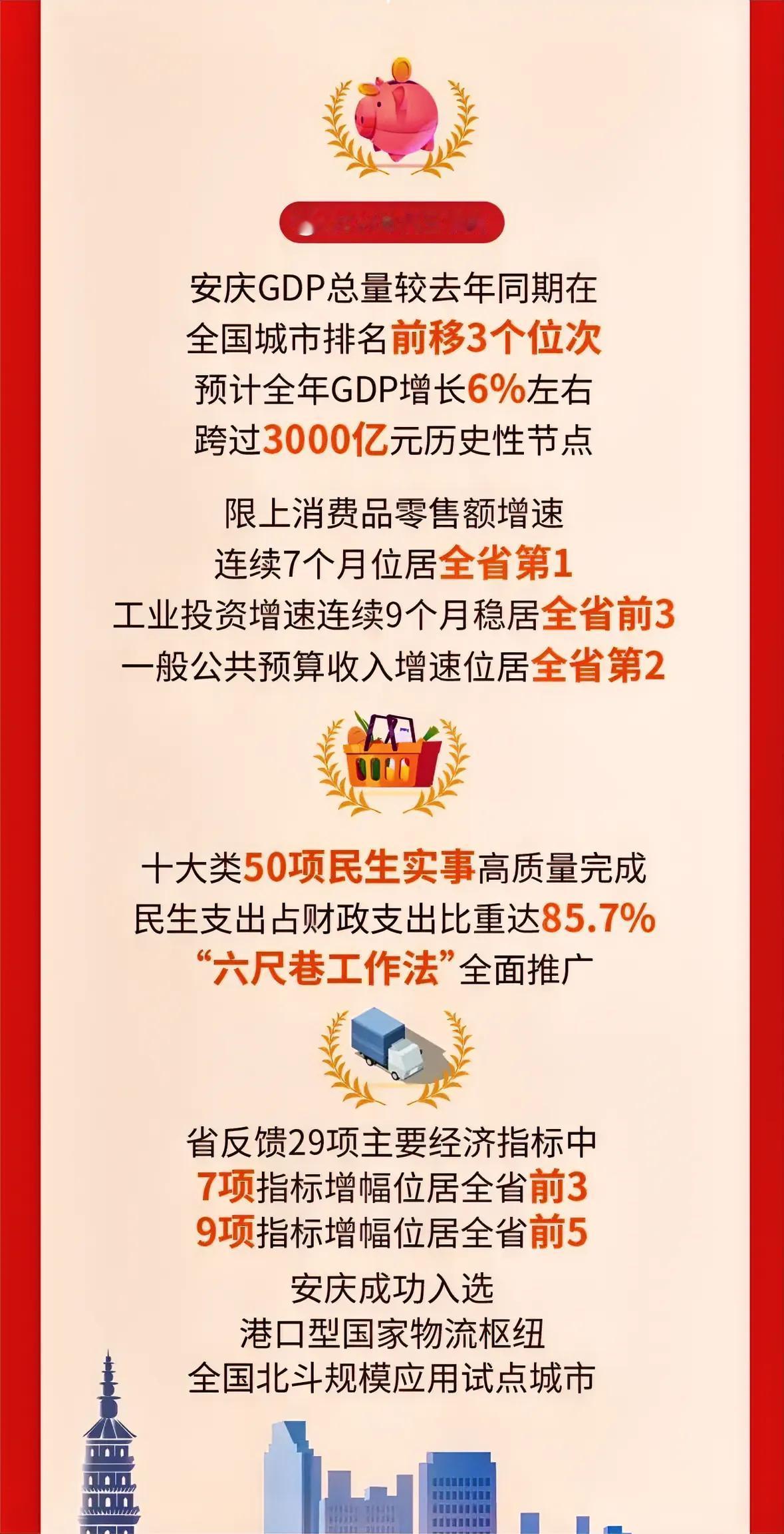 跨过3000亿元历史节点。
安庆市2024年GDP中规中矩，
既没有惊喜也没有惊