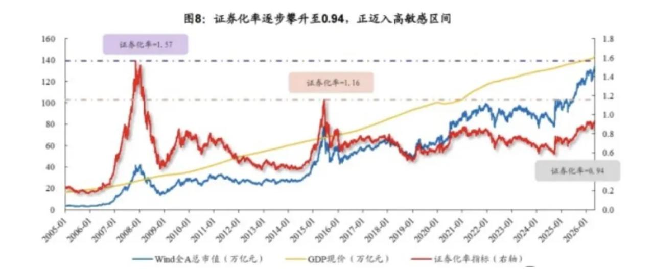 昨天深交所 2026 全球投资者大会，监管层也给当前 A 股市场定了调：资本市场
