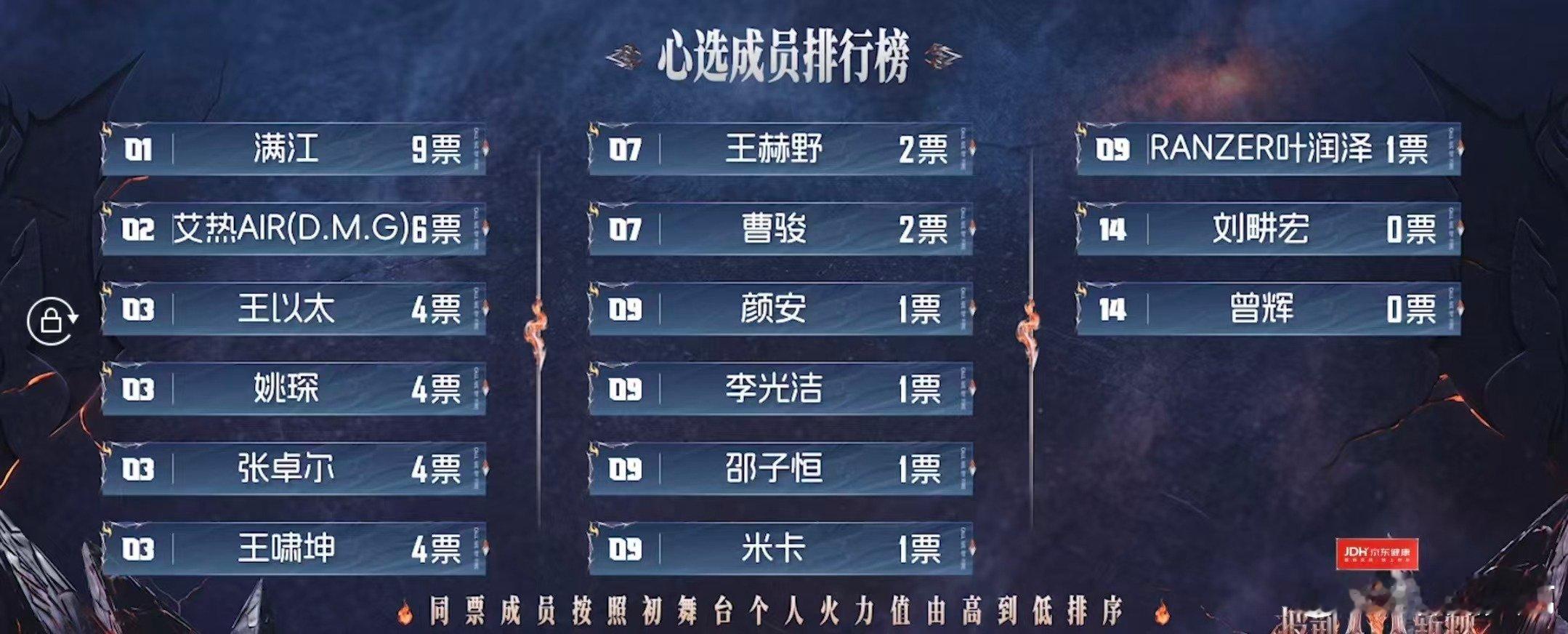 满江被唐九洲ALL in 披荆斩棘 一公选人看得人热血沸腾，满江实力出圈拿下9票