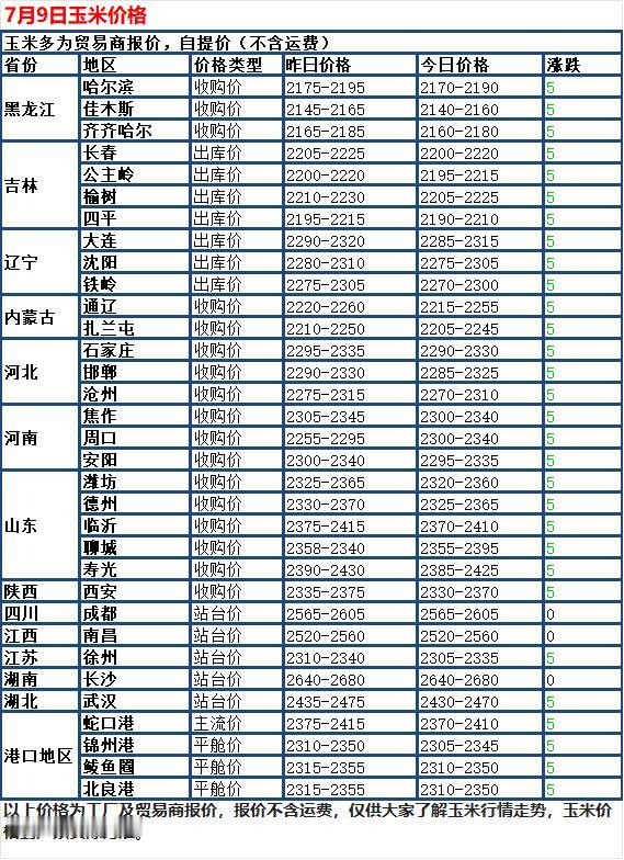 7月9日国内玉米延续稳中偏弱走势，全国大部分深加工收购价小幅下调，仅少数区域报价