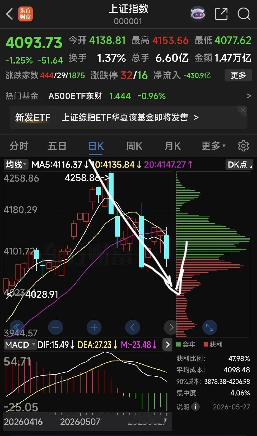 前十几年，A股远落后外围市场暂且不谈。看看最近一两周的资本市场，哪一个市场远远不