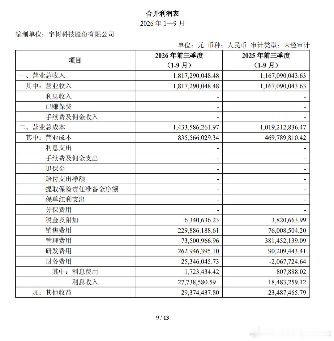 【宇树首份业绩报告】10月28日，宇树科技交出上市后首份业绩报告，其表现超预期。