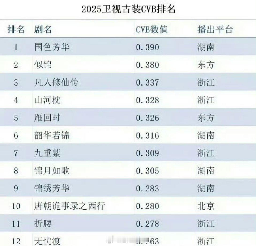 2025卫视古装CVB排名里面，杨紫主演的《国色芳华》直接位列第一，杨紫实至名归