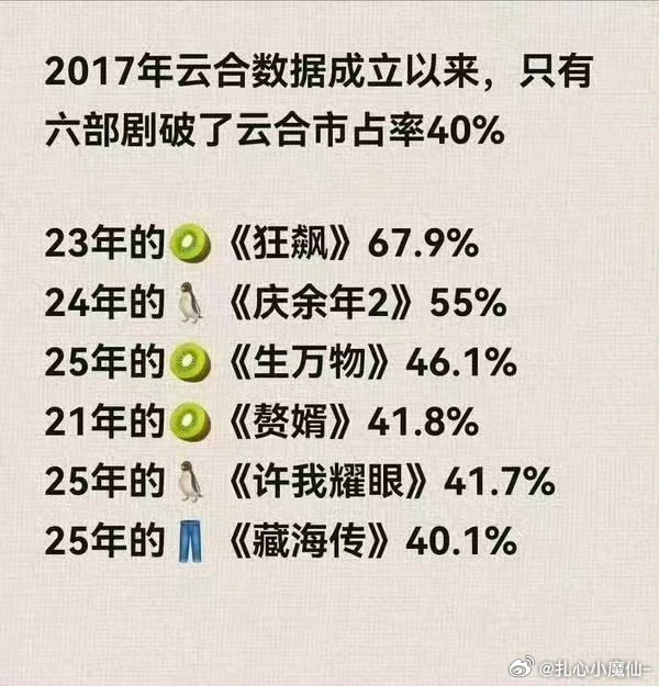 3.14云合 逐玉50.9％，播放量单日破亿了卧槽，脚踩庆余年，剑指狂飙，这是要