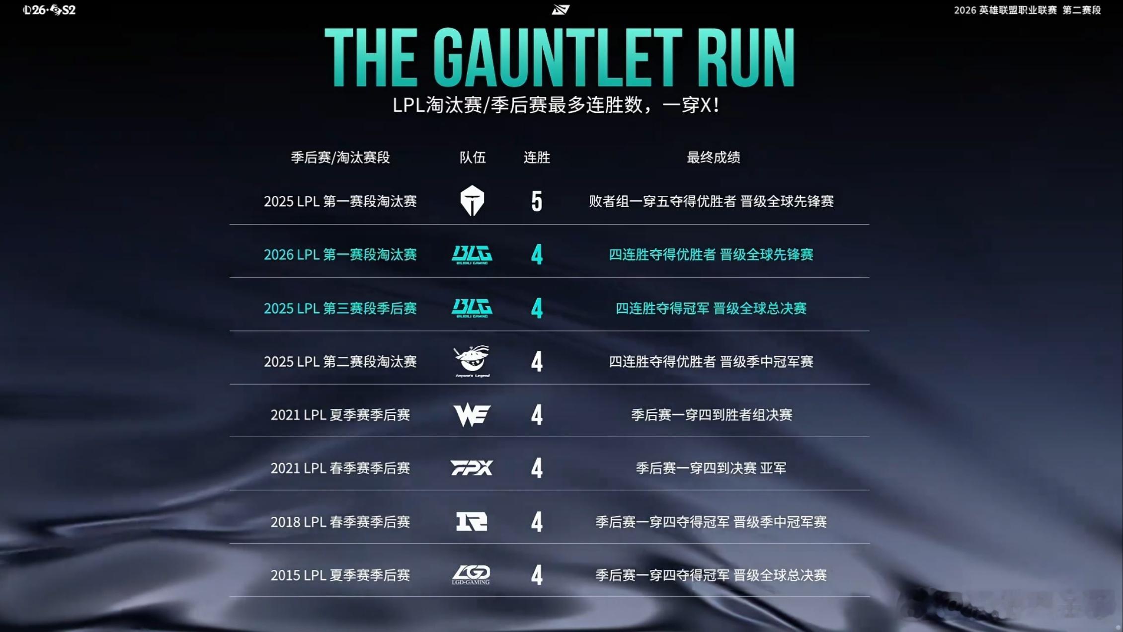 edg对战blg 赛前竟然还有滔搏哥的事LPL淘汰赛/季后赛最多连胜纪录由TES