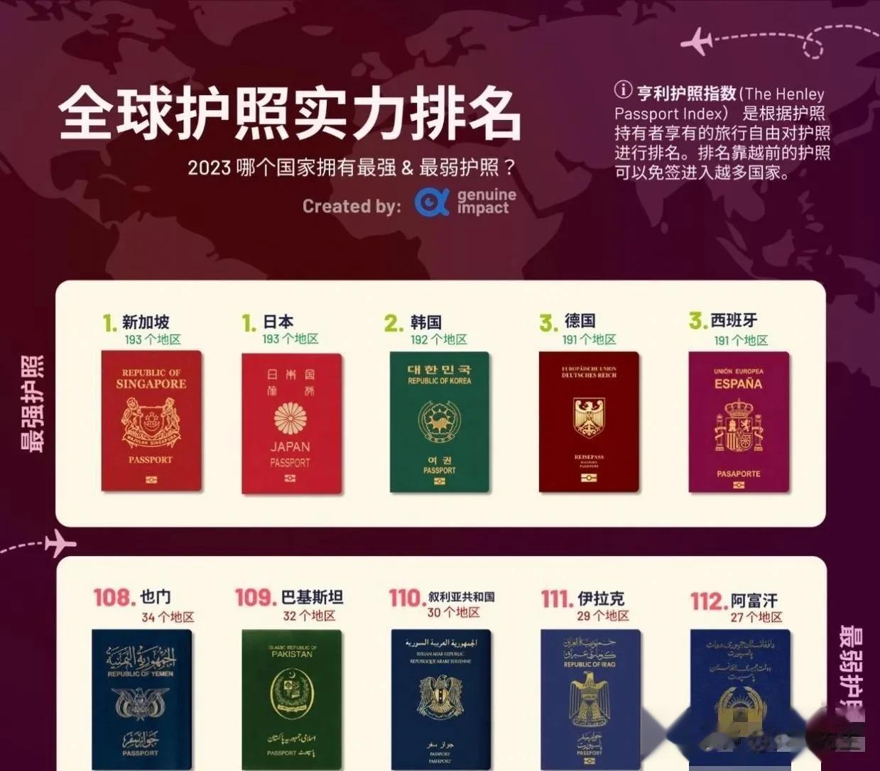 全球护照实力排名
最强护照&最弱护照[马思纯的微笑]