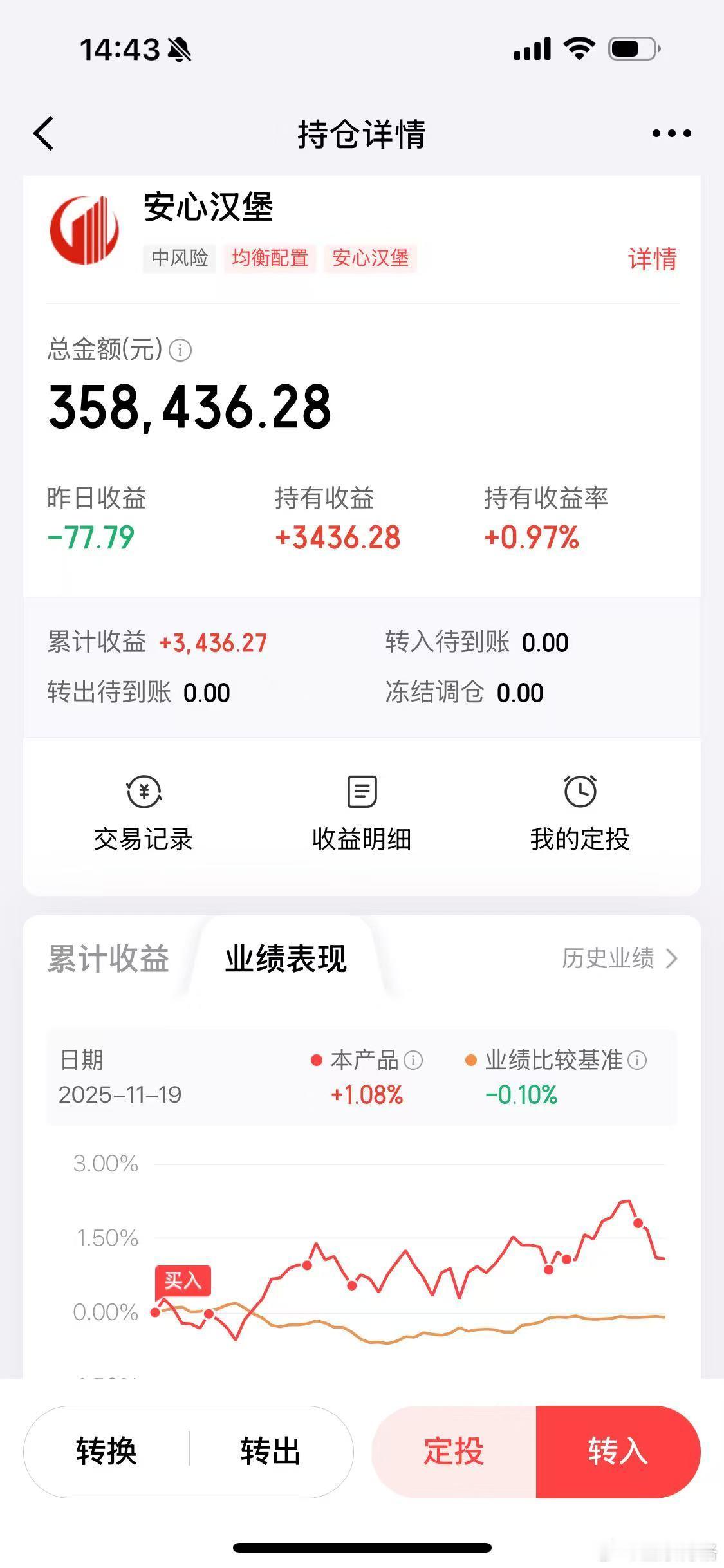 安心汉堡最近比较抗跌啊~竟然还有收益~大家可以在天天、雪球、京东搜索“安心汉堡”