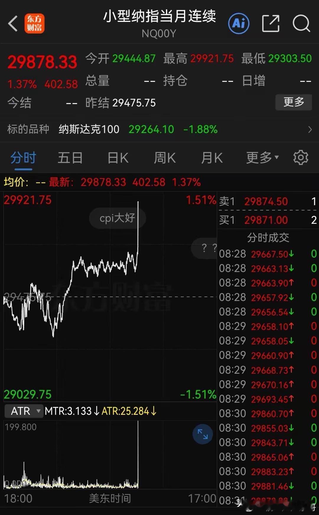 深夜大利好，美联储加息预期大幅减弱了，纳指期货直线拉升至1.4%左右，明天大A稳
