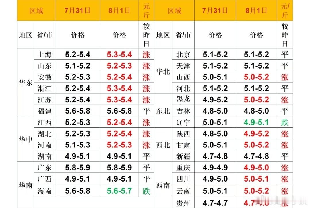每日猪价 