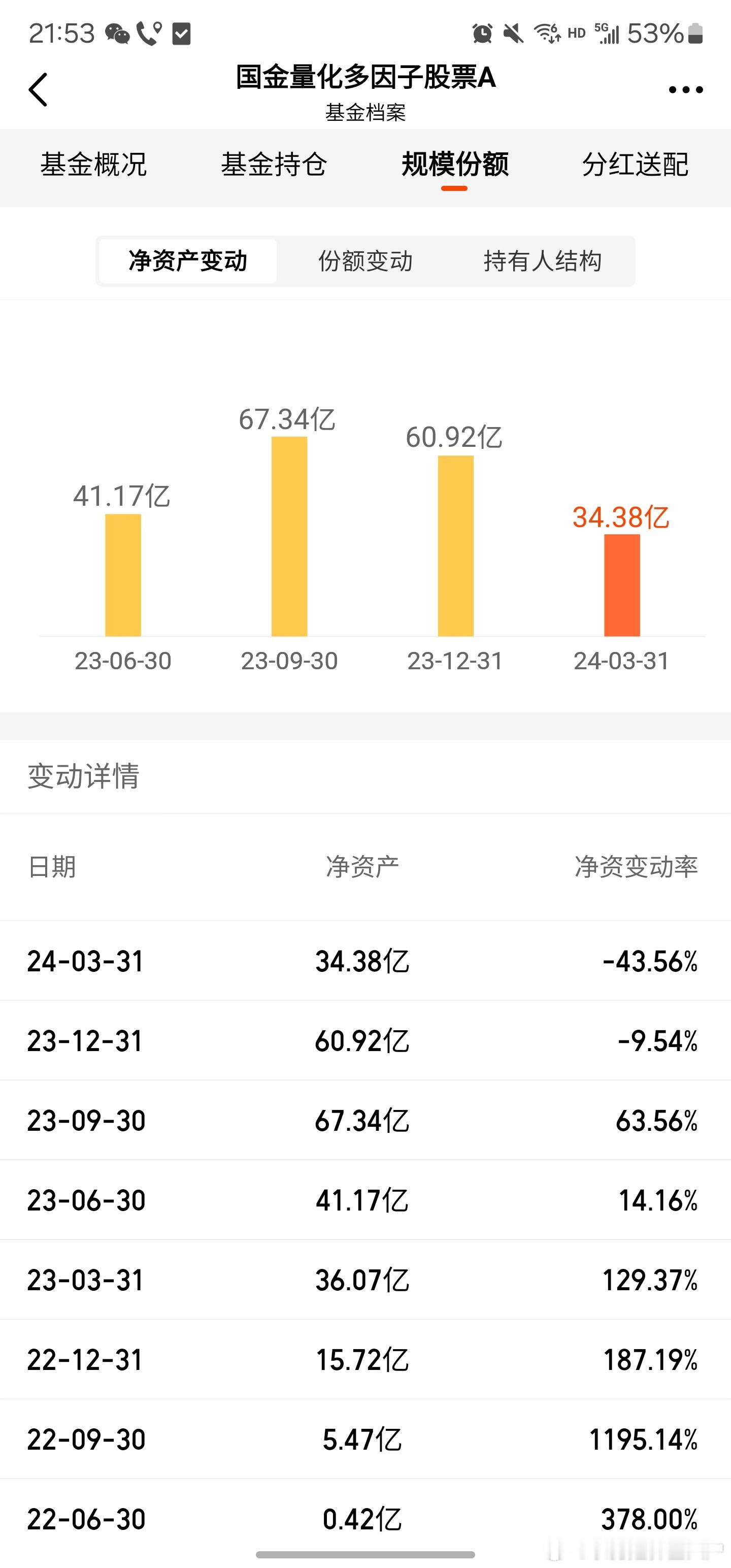 规模暴跌了50亿，负债端崩塌引起的卖盘力量 ​​​