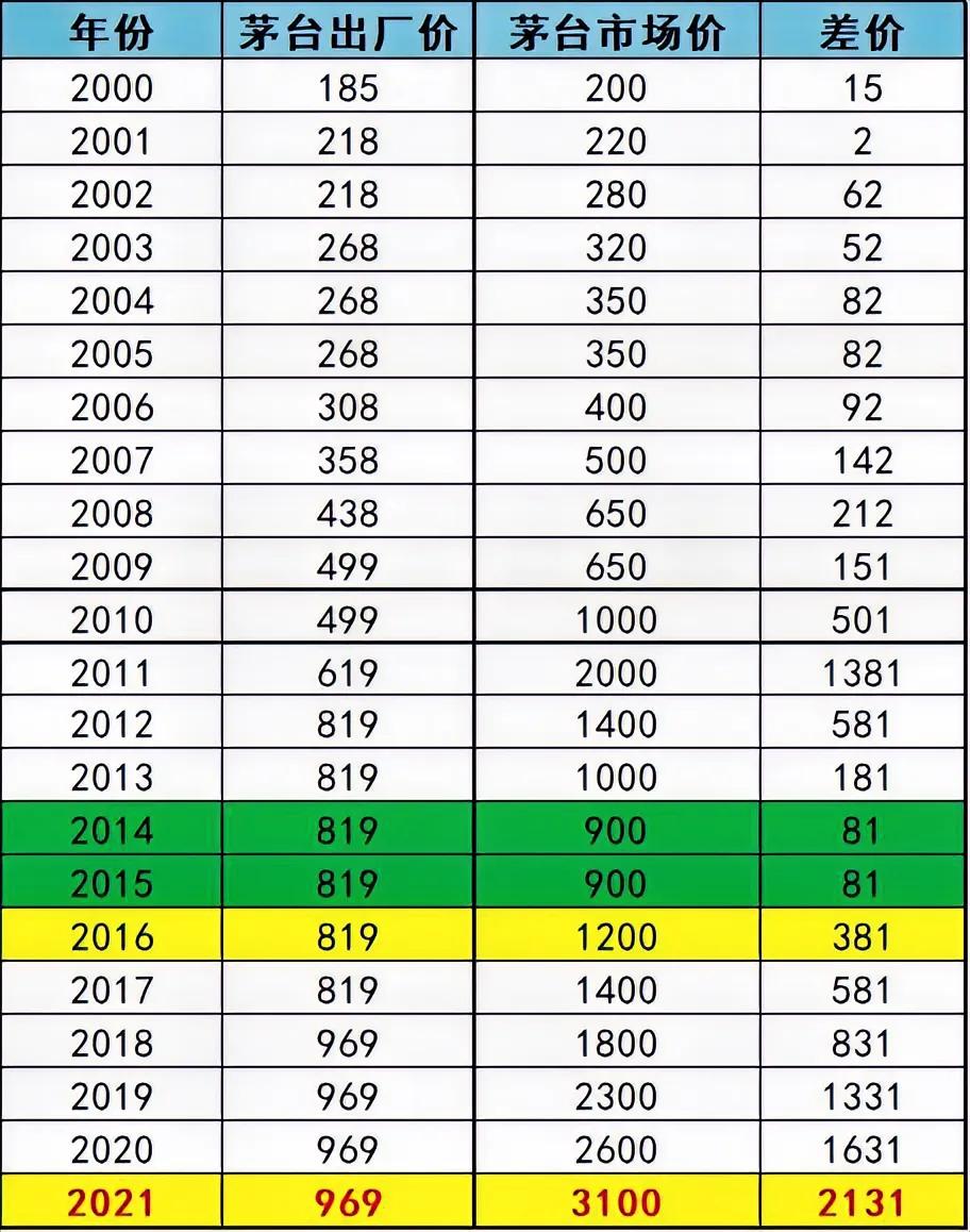 白酒行业进入调整周期，如何投资？白酒在618期间，各大厂商均呈现出不同程度上的大
