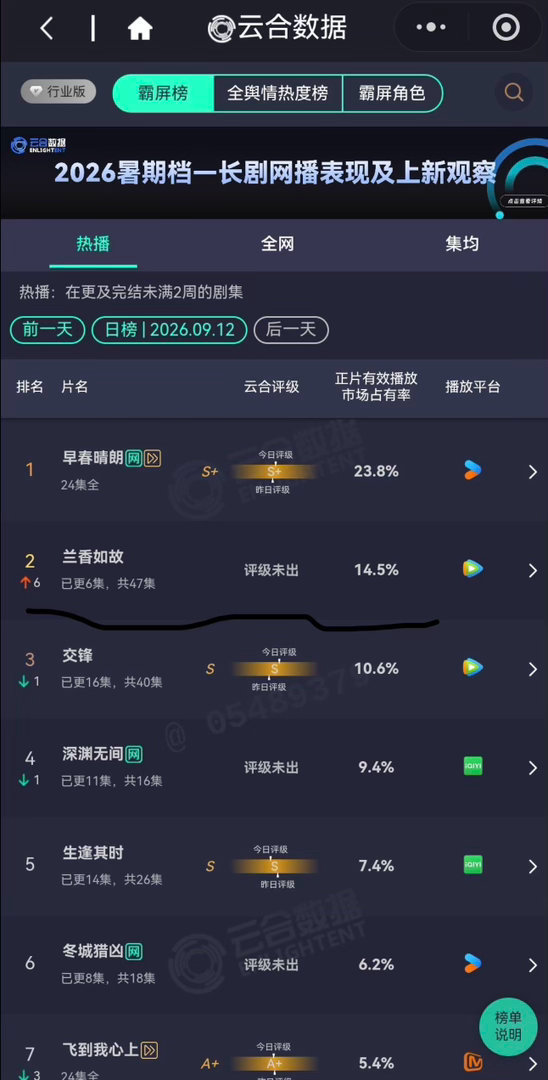 谭松韵 扛剧从央八年冠到兰香如故收视第一，谭松韵这扛剧实力太稳了！不爱追剧的我都
