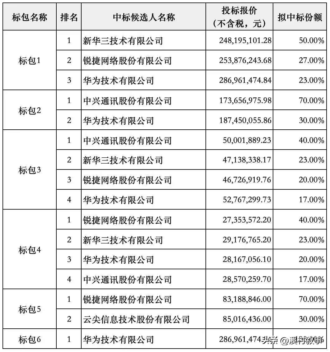 高端交换机还得看华为。中国移动2026年至2027年RoCE交换机集中采购，总额