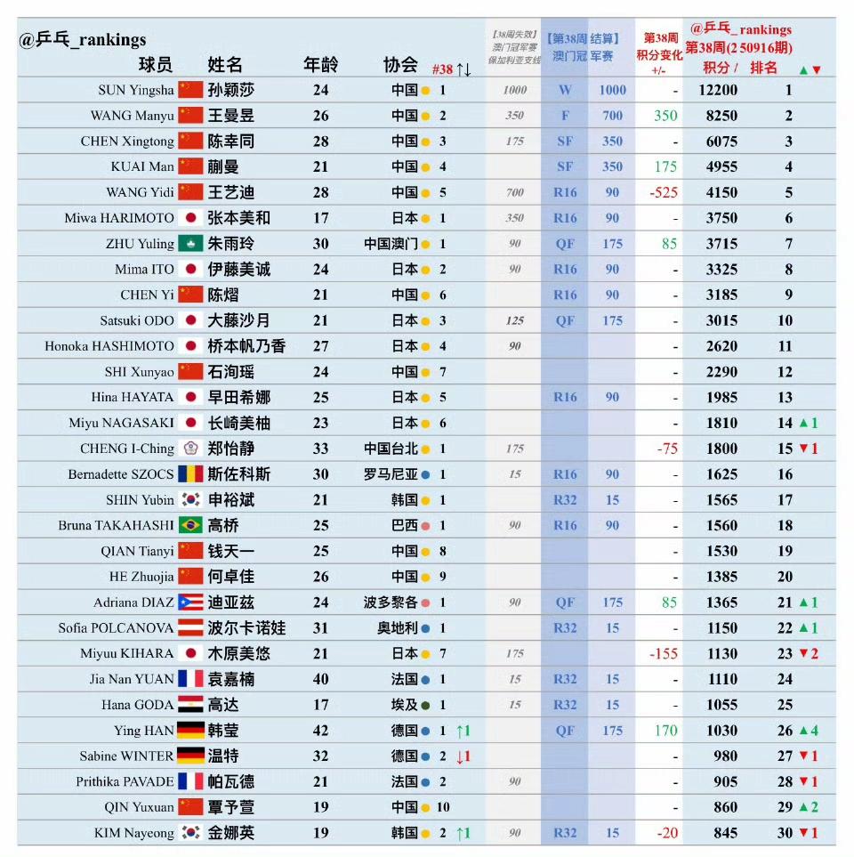 孙颖莎连续霸榜世界第一3年之久[赞]！
世界乒联第38周女单项目世界排名如图所示