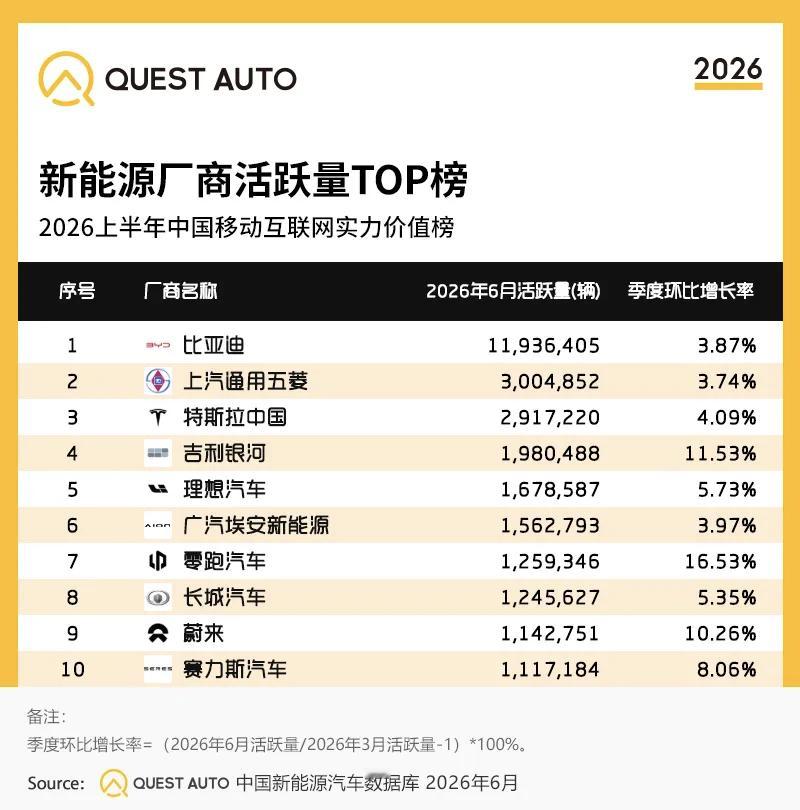 比亚迪领先了不止一丁点。App月活规模超1500万，月活车辆近1200万台。这意