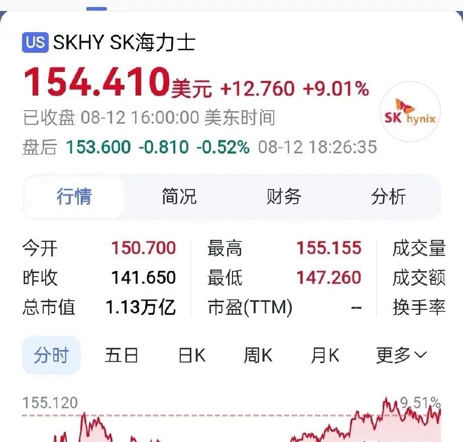 今天大涨，A股开盘科技板块大概率高开高走，上证指数今天估计直接会突破年线，昨晚美