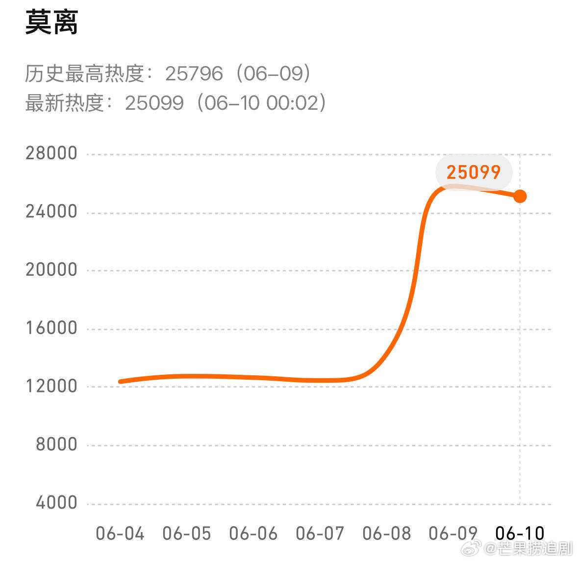 《莫离》首日热度25796，在今年腾讯首日排名第三，白鹿被审判了一个多月了，甚至