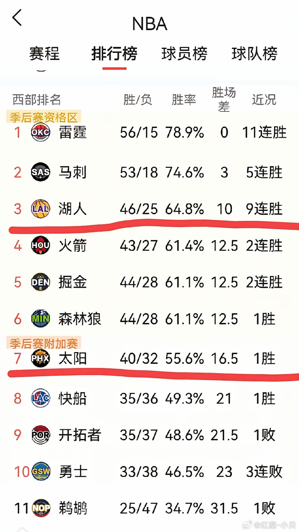再赢五场，湖人锁定季后赛！目前，湖人46胜25负排西部第三。太阳40胜32负排西