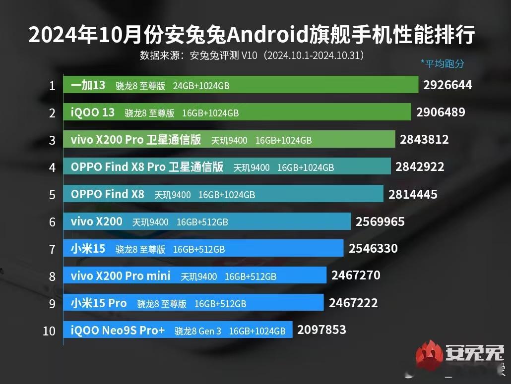 一加13安兔兔跑分近300万分，这性能表现稳稳的性能榜单第一！只能说一加手机对芯