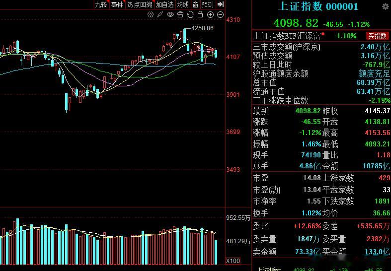 4100的位置已经跌破，再看4065的位置，现在只求跌势缓慢一点！给点散户时间！