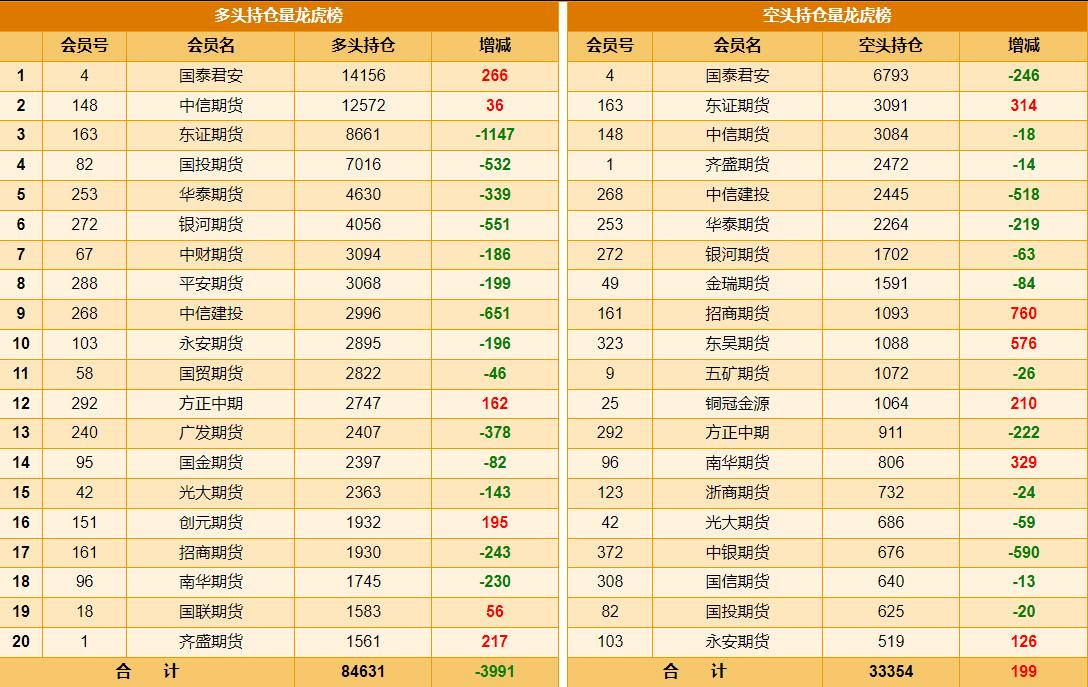 黄金现在价格怎么看?
12月31日， 
国内黄金期货 
继续偏弱运行，
大幅回落