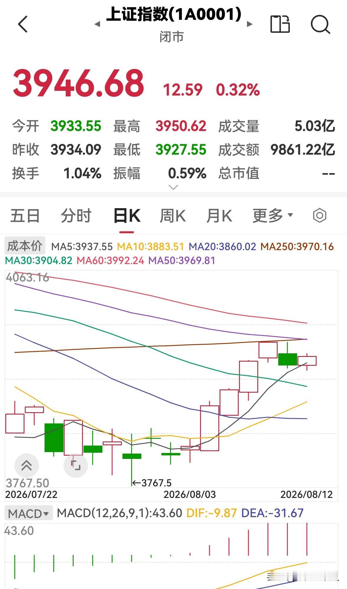 今天股市全天缩量上涨，明天还会涨吗？

今天股市低开高走，缩量上涨，三大指数均收