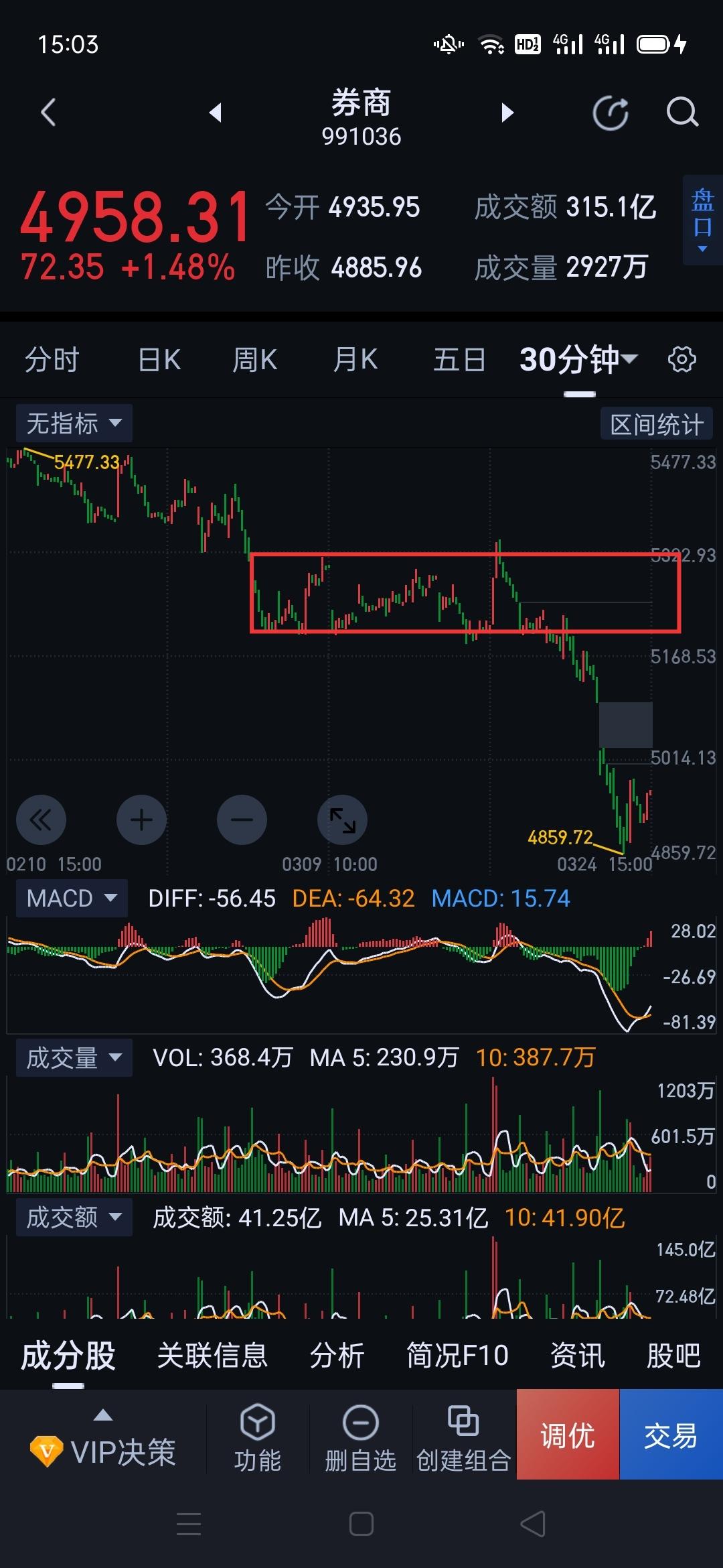 券商板块，今天表现中规中矩。               券商走势基本符合预期，