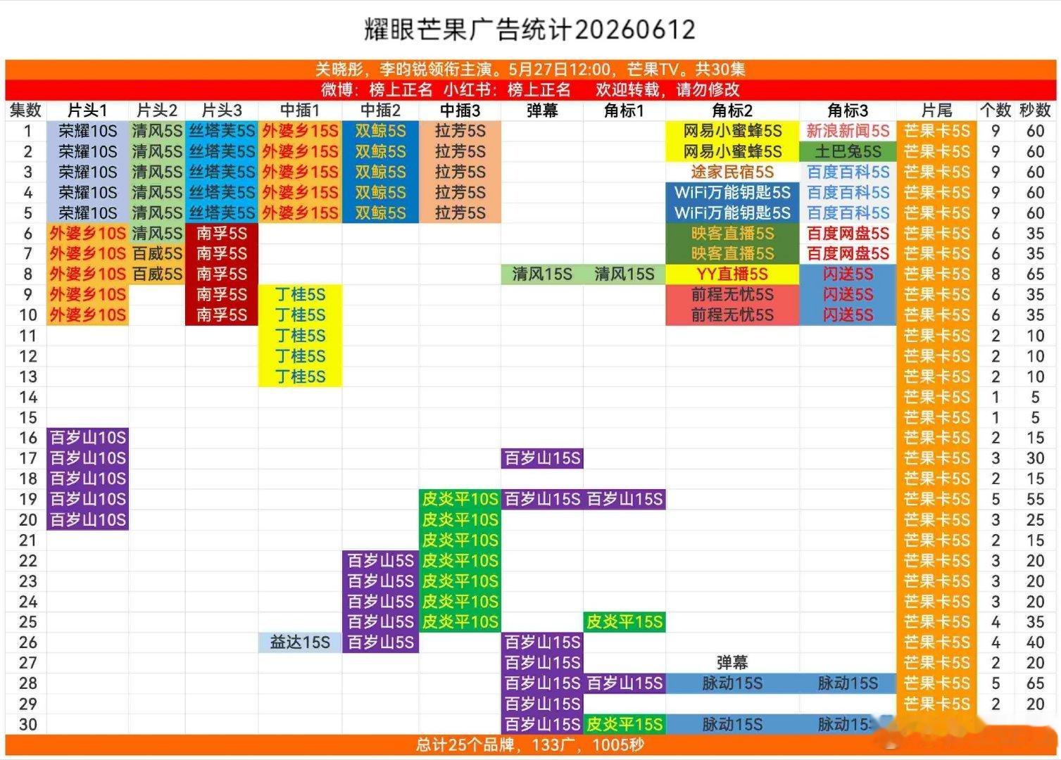 耀眼这个统计表有没有没加上的广？ 