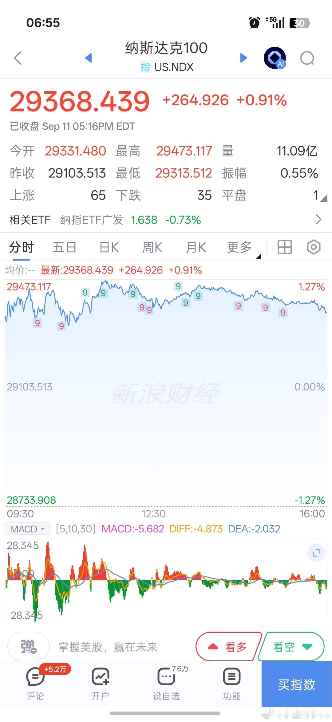 基金[超话]早上好铁铁们，新的一天加油！有空来点赞评论一下，保持铁粉、金粉、钻粉