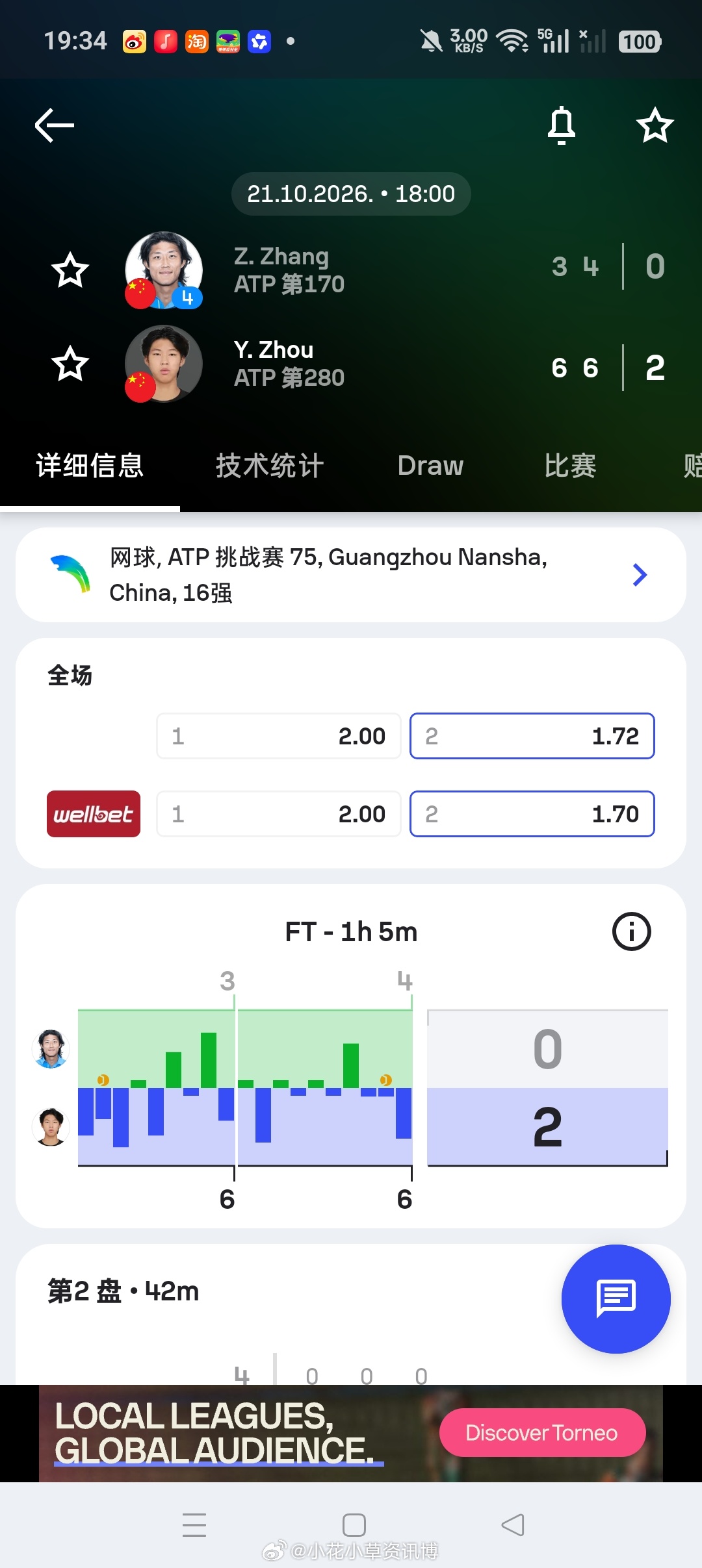 ATP[超话]小花小草资讯[超话]【广州挑战赛】男单正赛第二轮🇨🇳周意6-3