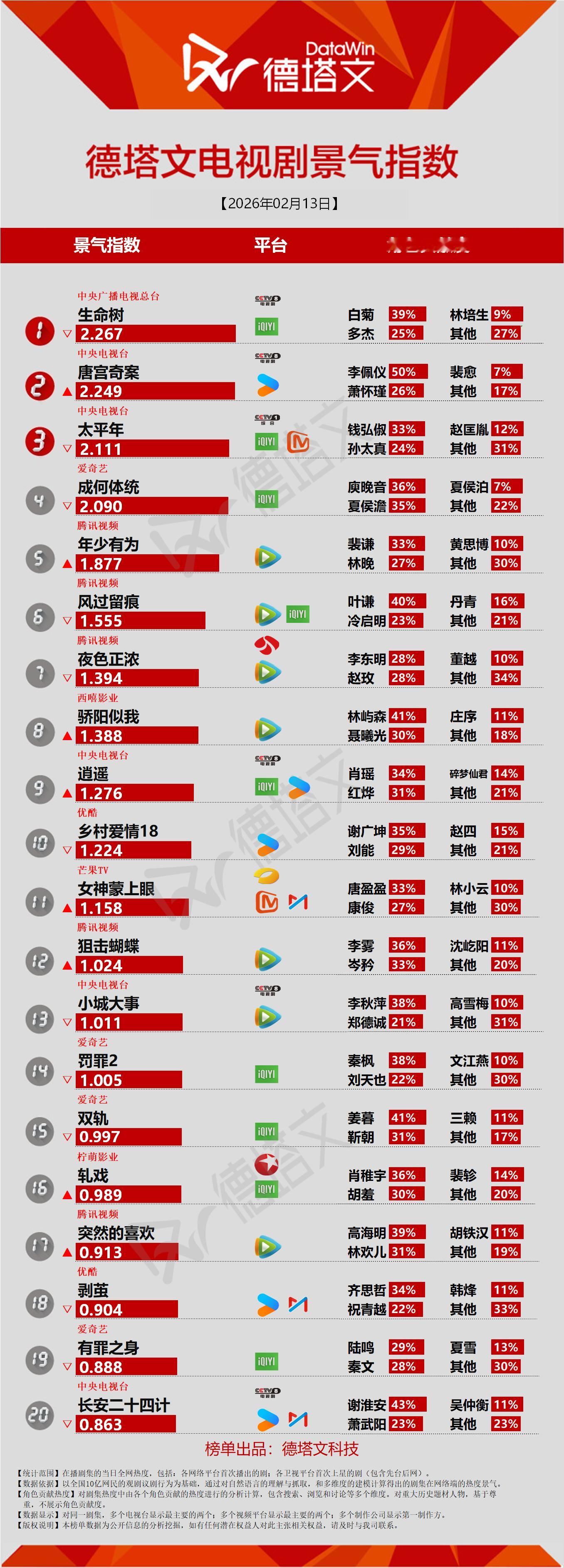 谭松韵逍遥 德塔文今天第9，景气指数继续上扬，肖瑶太顶了！继续挂播＋发弹幕＋安利