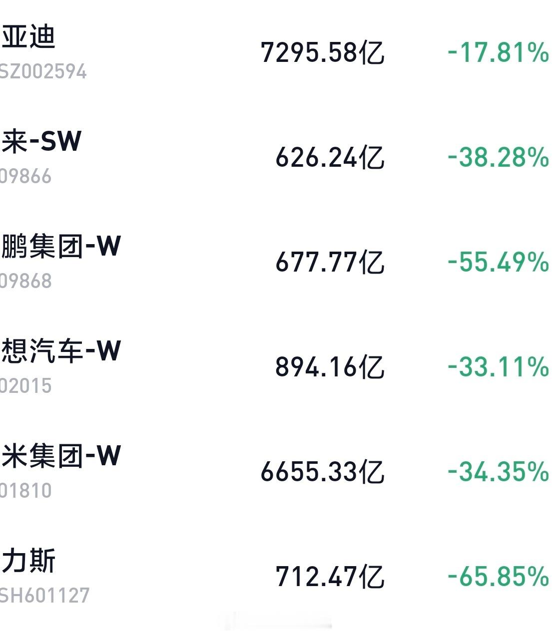 今天大家都跌的有点惨，今年一来几个品牌股价变化赛力斯：40.90，跌65.85%