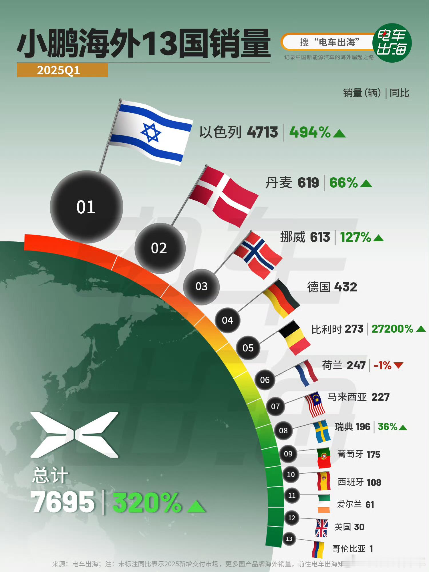 小鹏海外销量第一季度销量居然高达7965！月均2655台！[doge]比有些友商