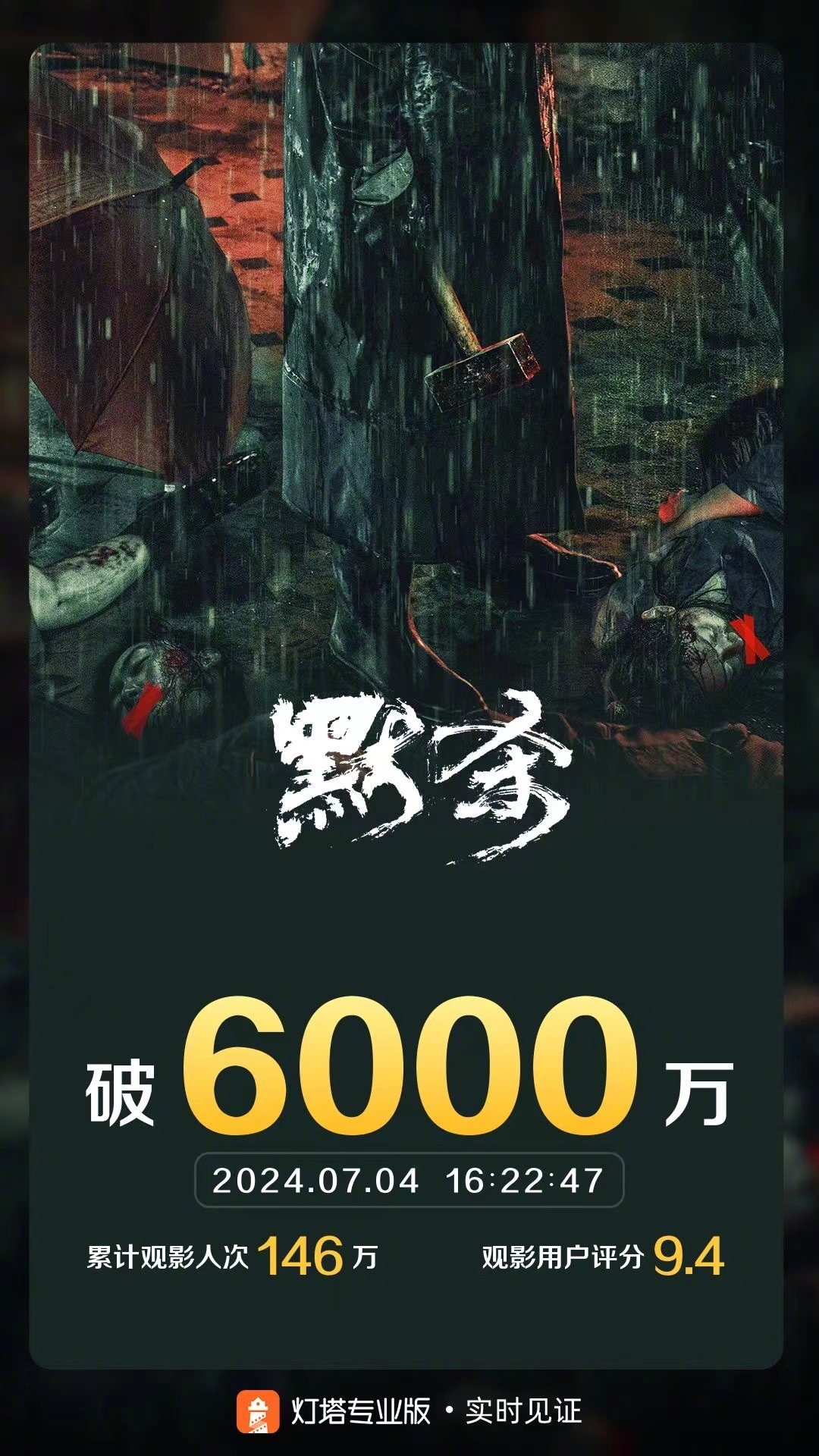 #默杀 看爽了# 据灯塔专业版，影片《默杀》票房已超6000万，且今日票房已超昨