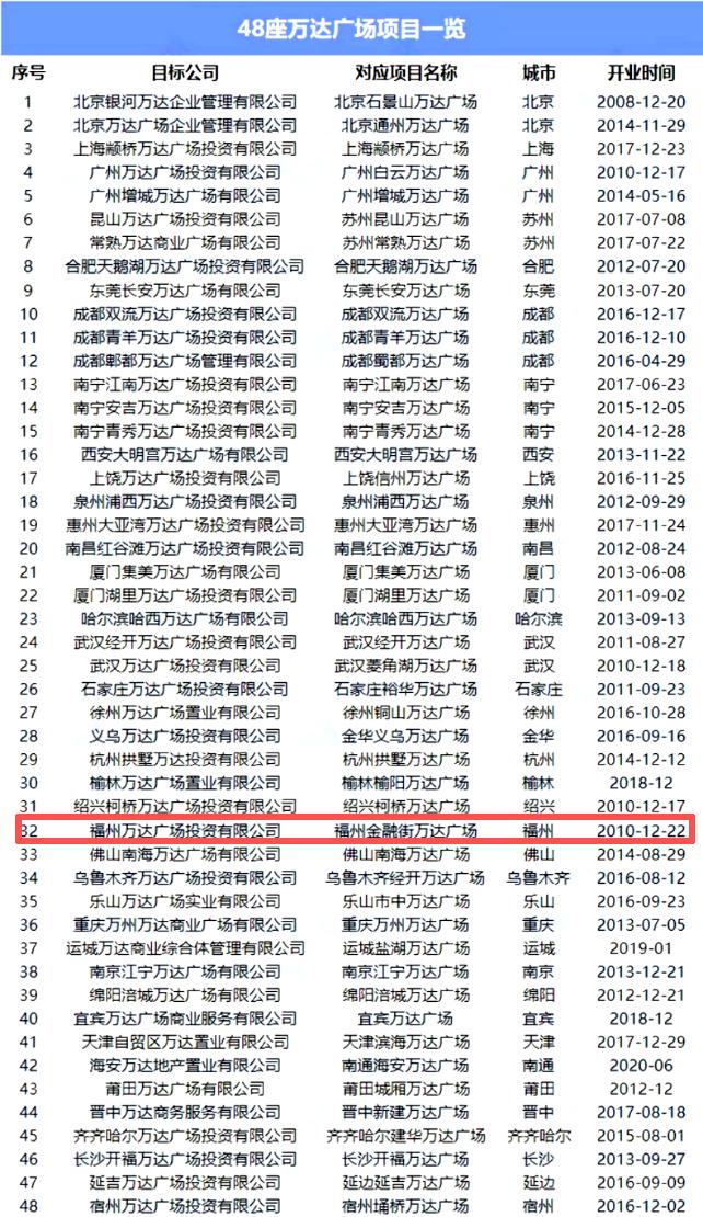 一周内福建两座万达广场接连易主！福州也在计划中？

继6月1日莆田万达广场投资发