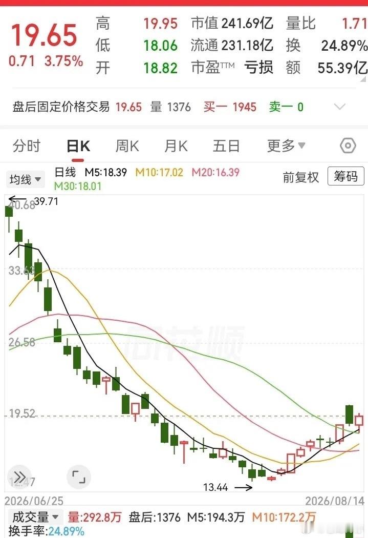 1个月被腰斩，从39块跌到13块！走势好不容易企稳反弹，却在20块位置上受到空头