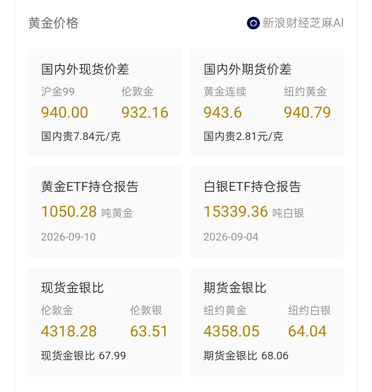 金价暴跌1.9%，央行却狂买65万盎司！谁在犯错？

昨晚黄金突然崩了。

现货