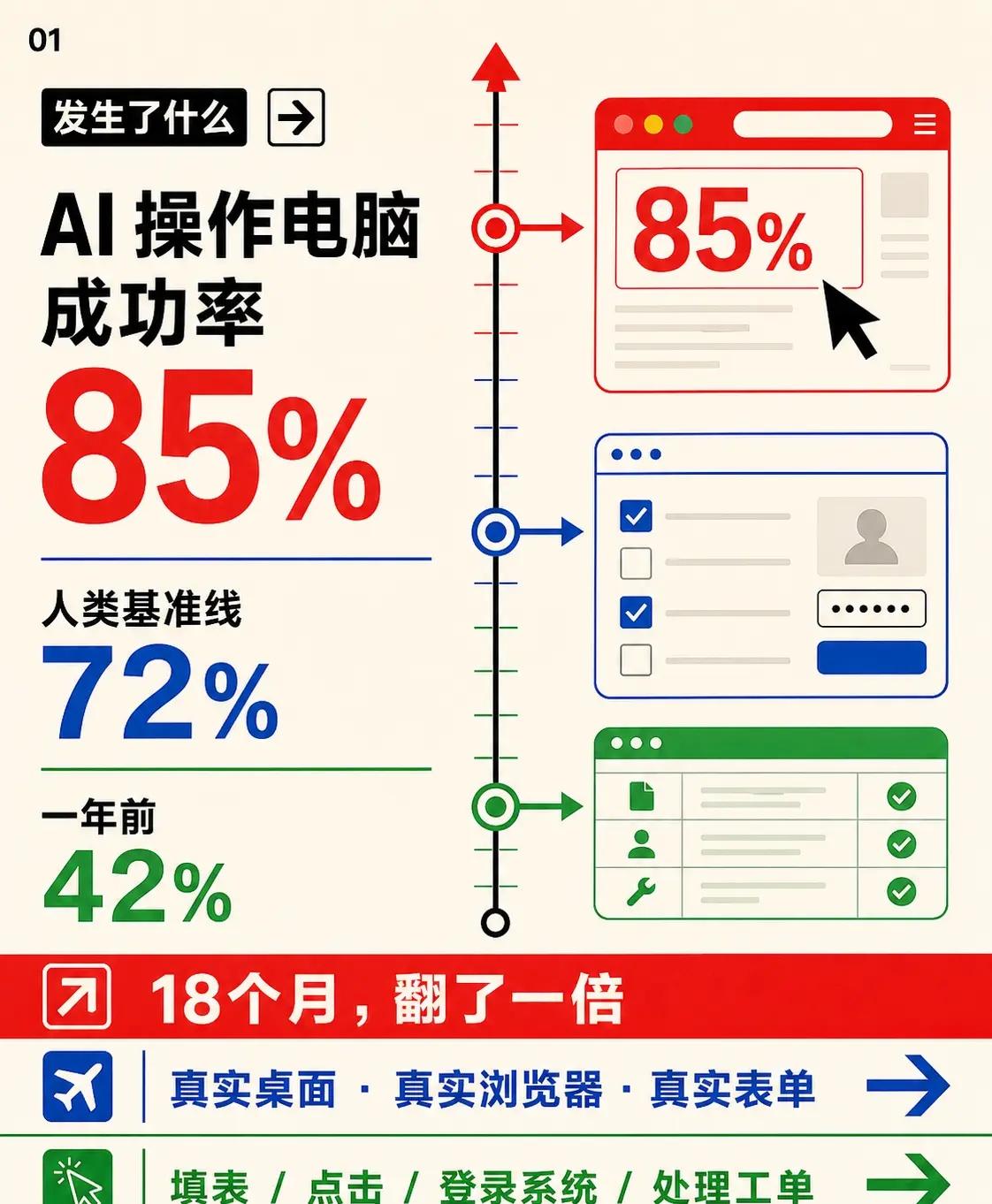 AI-Agent 操作电脑成功率超越人类。a16z 最新一份数据让我停下来看了很