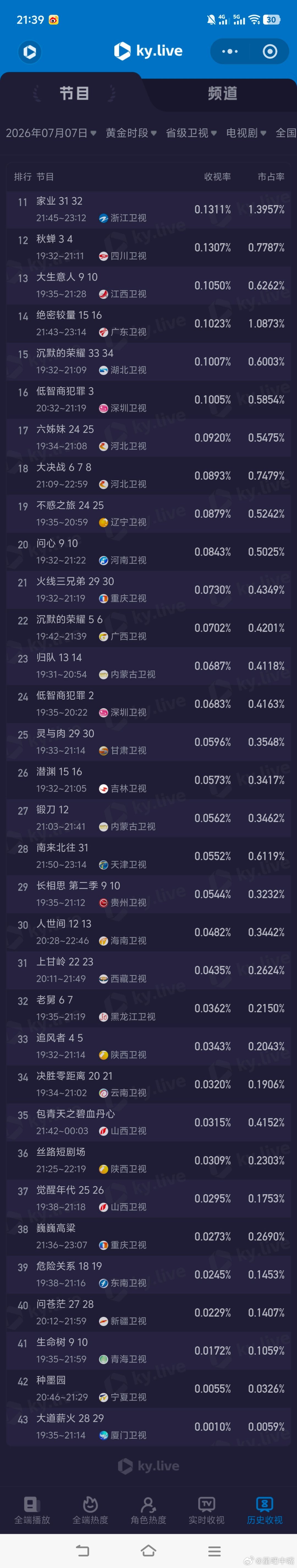 7月7日cvb收视日报！《问心2》大结局1.228，至此集均收视也出来了1.15