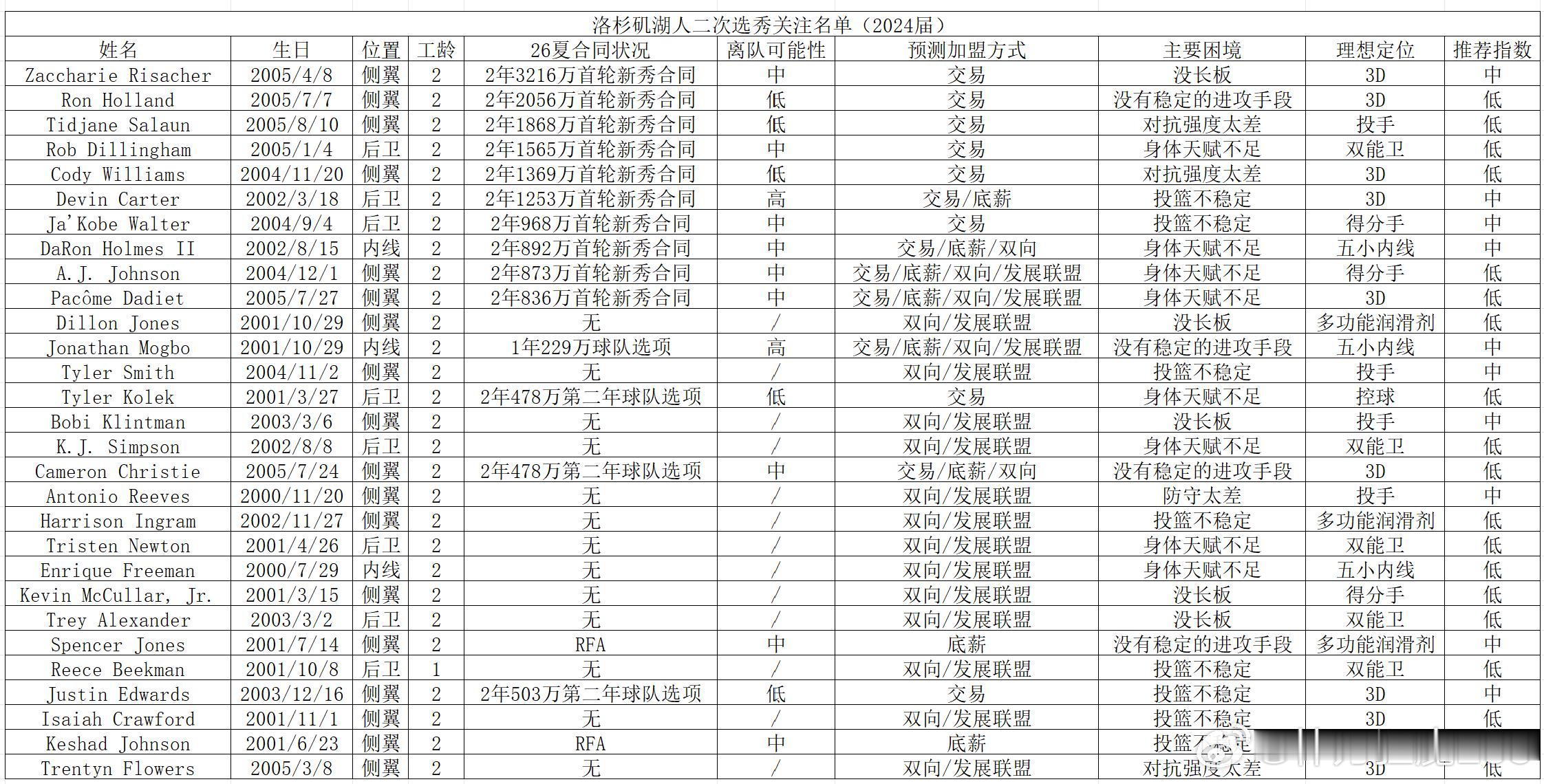 今天盘点2024届球员中，洛杉矶湖人可以关注的二次选秀球员。何为二次选秀，以及2