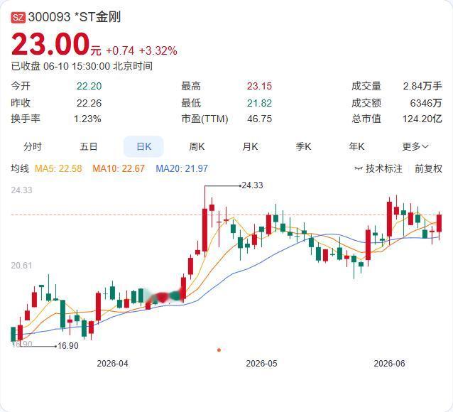 *ST金刚6月12日正式摘帽，股票简称将变更为"金刚光伏"，日涨跌幅限制仍为20